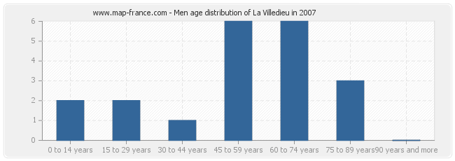 Men age distribution of La Villedieu in 2007